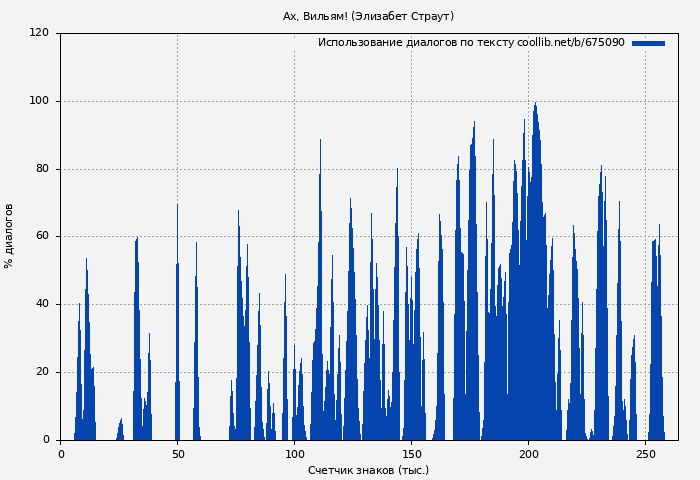 Использование диалогов по тексту книги № 675090: Ах, Вильям! (Элизабет Страут)