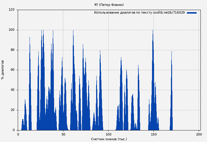 Использование диалогов по тексту книги № 716029: Я? (Петер Фламм)