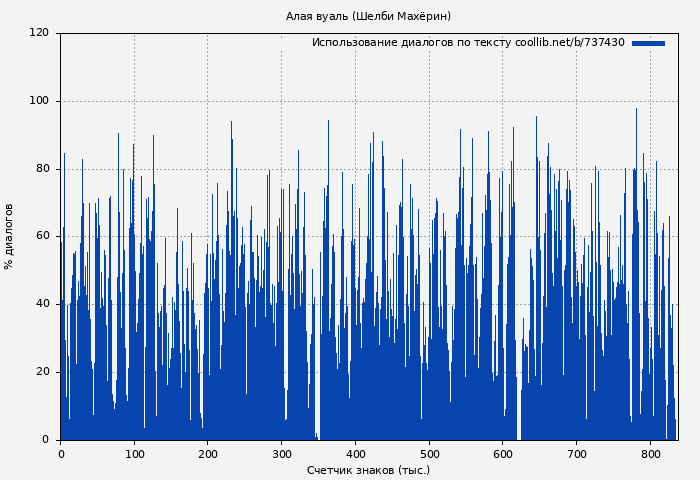 Использование диалогов по тексту книги № 737430: Алая вуаль (Шелби Махёрин)