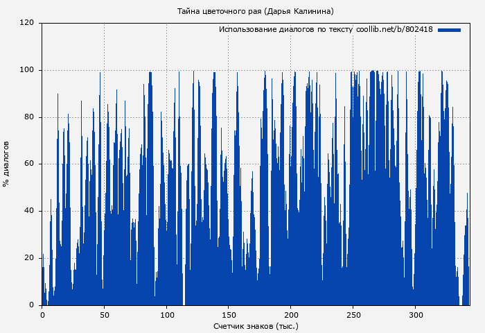 Использование диалогов по тексту книги № 802418: Тайна цветочного рая (Дарья Калинина)