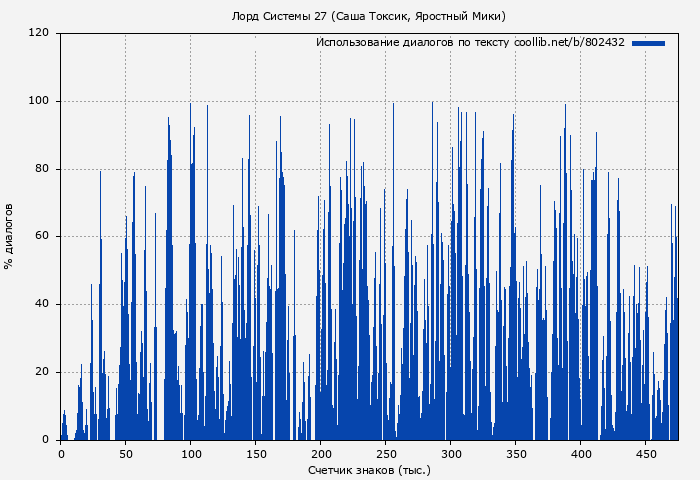 Использование диалогов по тексту книги № 802432: Лорд Системы 27 (Саша Токсик)