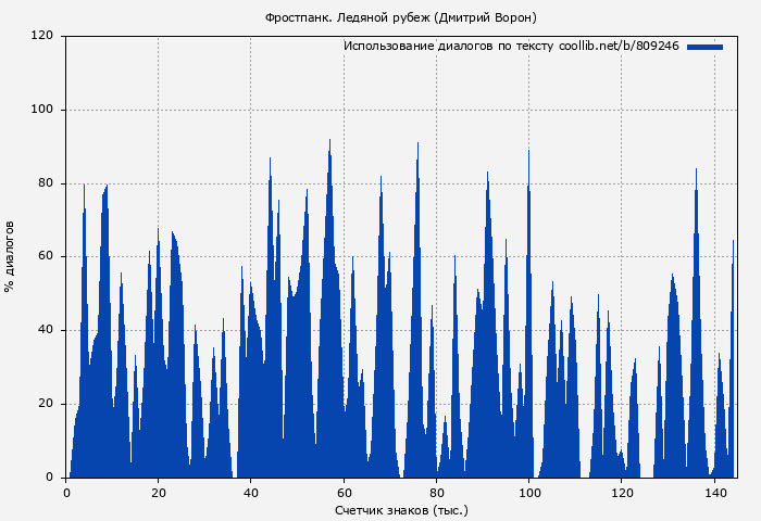 Использование диалогов по тексту книги № 809246: Фростпанк. Ледяной рубеж (Дмитрий Ворон)