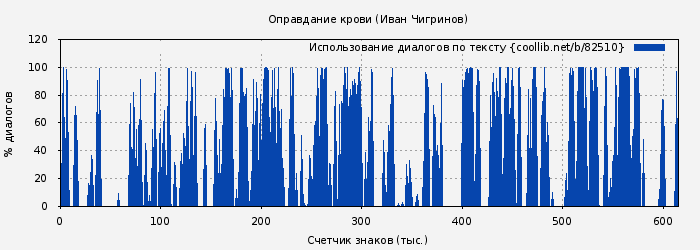 Использование диалогов по тексту книги № 82510: Оправдание крови (Иван Чигринов)