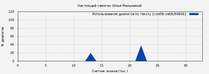 Использование диалогов по тексту книги № 90806: Настоящий самогон (Илья Мельников)