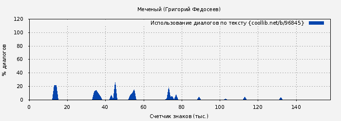 Использование диалогов по тексту книги № 96845: Меченый (Григорий Федосеев)