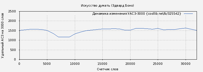 Удельный АСЗ-3000 книги № 325542: Искусство думать (Эдвард Боно)