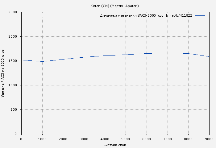 Удельный АСЗ-3000 книги № 411822: Юмал (СИ) (Мартин Аратои)