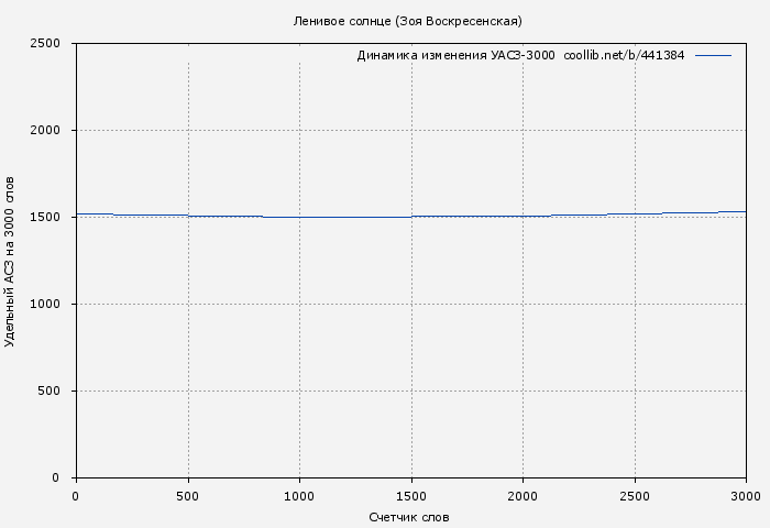 Удельный АСЗ-3000 книги № 441384: Ленивое солнце (Зоя Воскресенская)