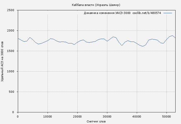 Удельный АСЗ-3000 книги № 480574: Каббала власти (Исраэль Шамир)