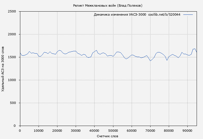 Удельный АСЗ-3000 книги № 520044: Реликт Межклановых войн (Влад Поляков)