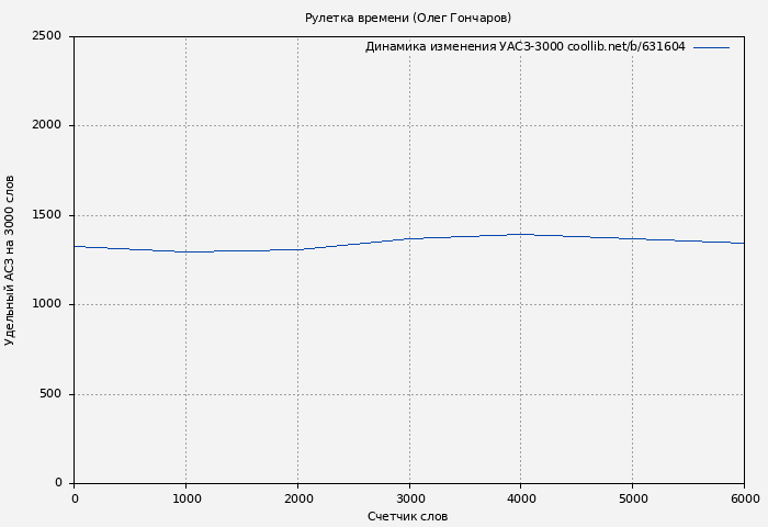 Удельный АСЗ-3000 книги № 631604: Рулетка времени (Олег Гончаров)