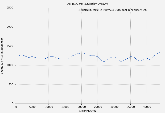 Удельный АСЗ-3000 книги № 675090: Ах, Вильям! (Элизабет Страут)