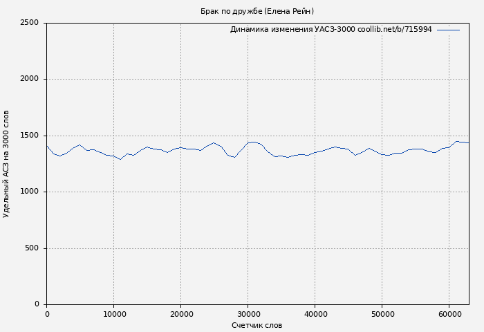 Удельный АСЗ-3000 книги № 715994: Брак по дружбе (Елена Рейн)