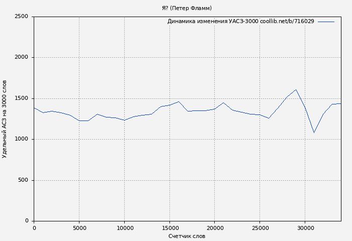 Удельный АСЗ-3000 книги № 716029: Я? (Петер Фламм)