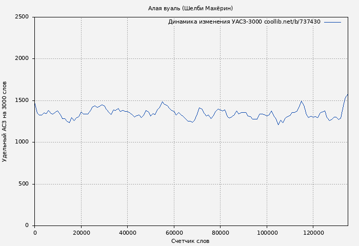 Удельный АСЗ-3000 книги № 737430: Алая вуаль (Шелби Махёрин)