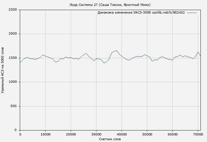 Удельный АСЗ-3000 книги № 802432: Лорд Системы 27 (Саша Токсик)