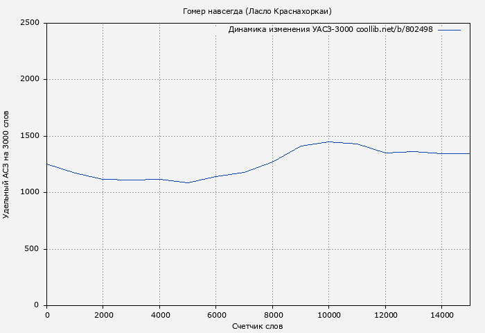 Удельный АСЗ-3000 книги № 802498: Гомер навсегда (Ласло Краснахоркаи)