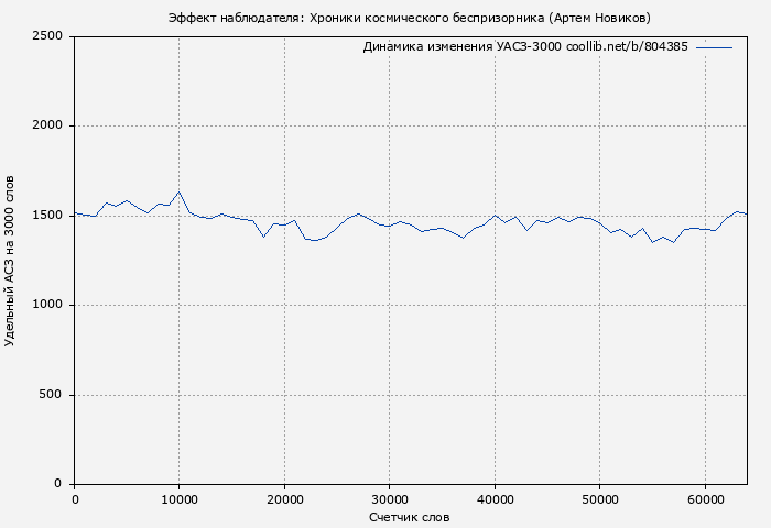 Удельный АСЗ-3000 книги № 804385: Эффект наблюдателя: Хроники космического беспризорника (Артем Новиков)