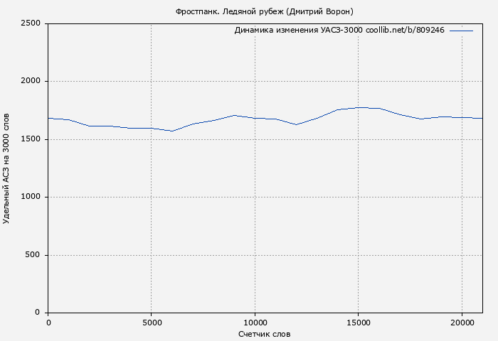 Удельный АСЗ-3000 книги № 809246: Фростпанк. Ледяной рубеж (Дмитрий Ворон)