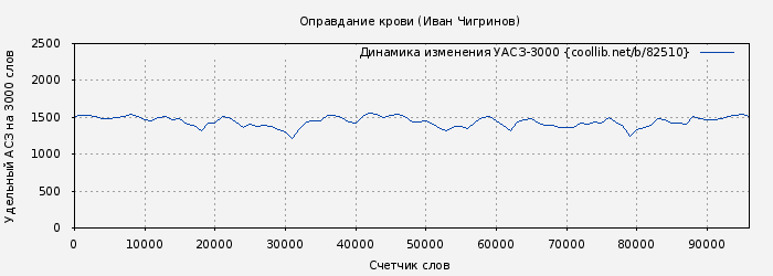 Удельный АСЗ-3000 книги № 82510: Оправдание крови (Иван Чигринов)