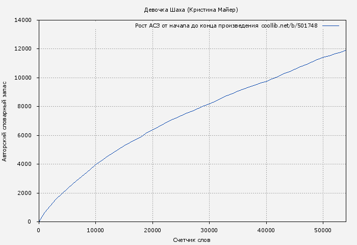 Рост АСЗ книги № 501748: Девочка Шаха (Кристина Майер)