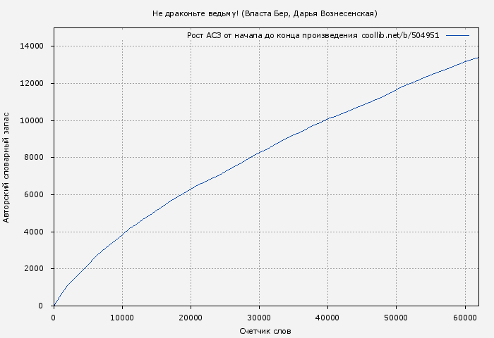 Рост АСЗ книги № 504951: Не драконьте ведьму! (Власта Бер)