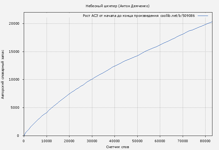 Рост АСЗ книги № 509086: Небесный шкипер (Антон Демченко)