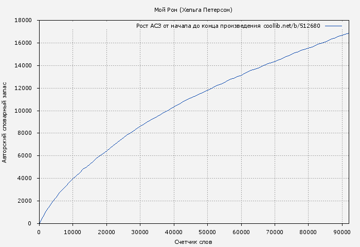 Рост АСЗ книги № 512680: Мой Рон (Хельга Петерсон)
