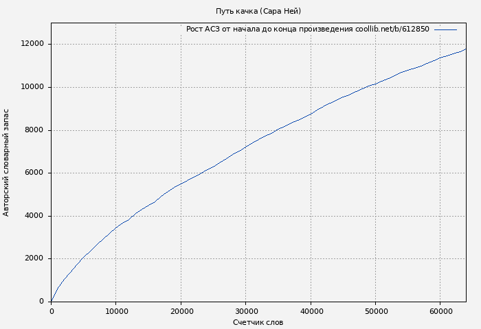 Рост АСЗ книги № 612850: Путь качка (Сара Ней)