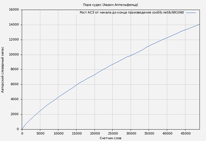 Рост АСЗ книги № 691060: Пора чудес (Аарон Аппельфельд)