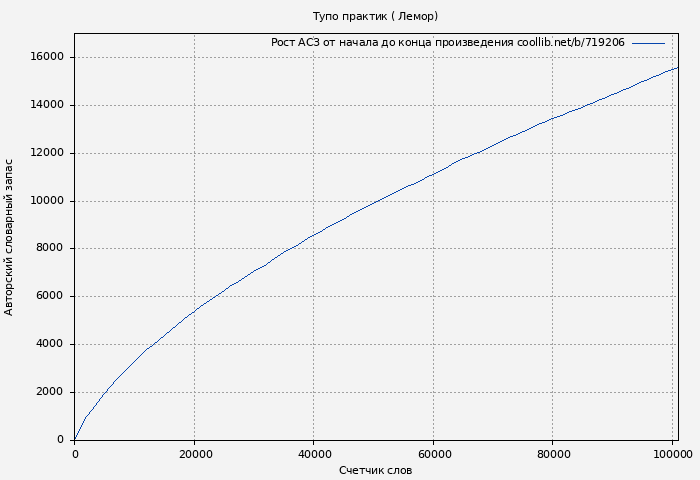 Рост АСЗ книги № 719206: Тупо практик ( Лемор)