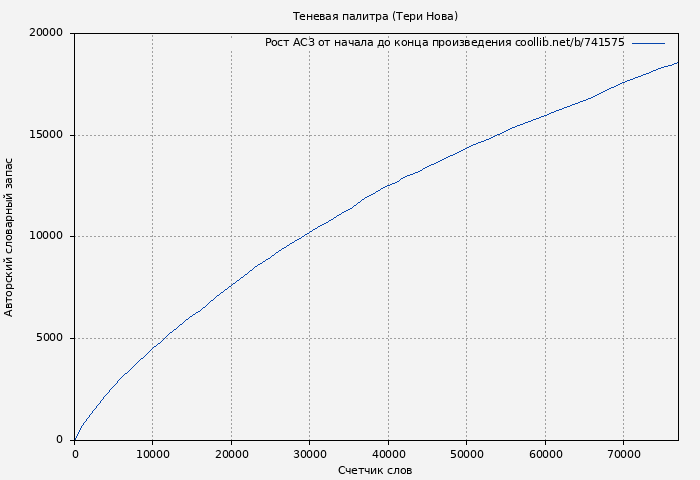 Рост АСЗ книги № 741575: Теневая палитра (Тери Нова)