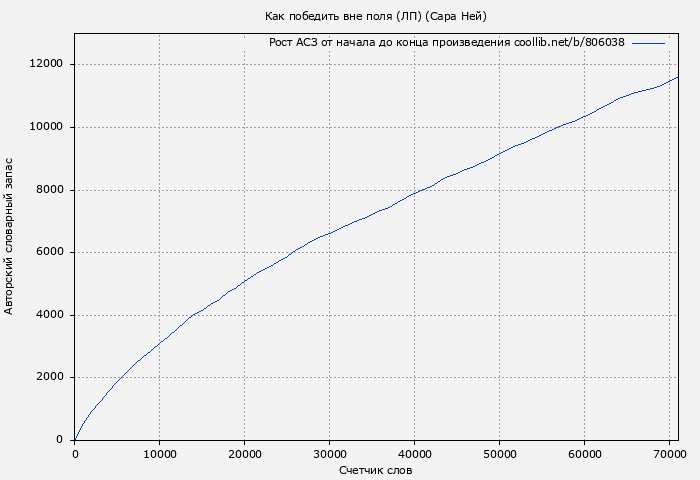 Рост АСЗ книги № 806038: Как победить вне поля (ЛП) (Сара Ней)