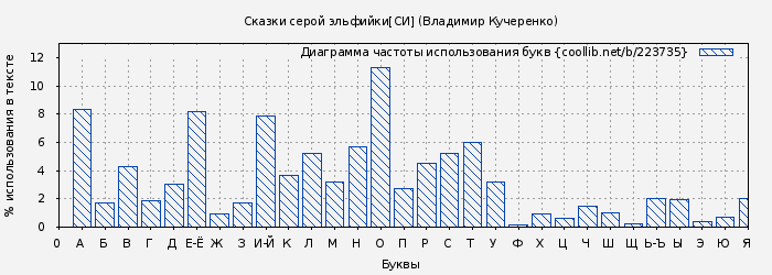 Диаграма использования букв книги № 223735: Сказки серой эльфийки[СИ] (Владимир Кучеренко)