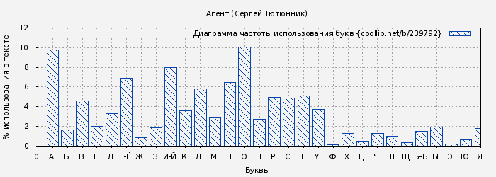 Диаграма использования букв книги № 239792: Агент (Сергей Тютюнник)