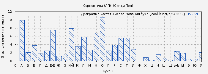 Диаграма использования букв книги № 343389: Серпентина (ЛП)  (Синди Пон)