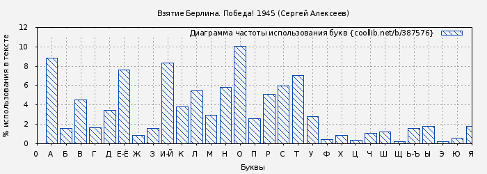 Диаграма использования букв книги № 387576: Взятие Берлина. Победа! 1945 (Сергей Алексеев)