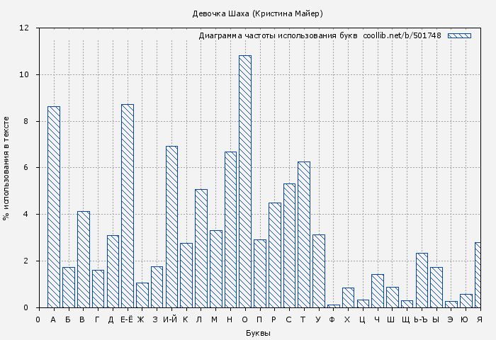 Диаграма использования букв книги № 501748: Девочка Шаха (Кристина Майер)