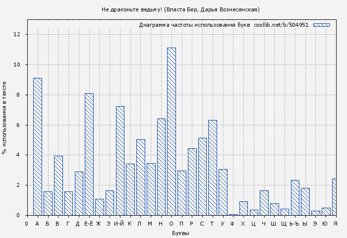 Диаграма использования букв книги № 504951: Не драконьте ведьму! (Власта Бер)