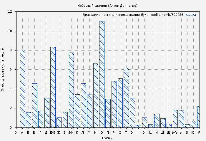 Диаграма использования букв книги № 509086: Небесный шкипер (Антон Демченко)