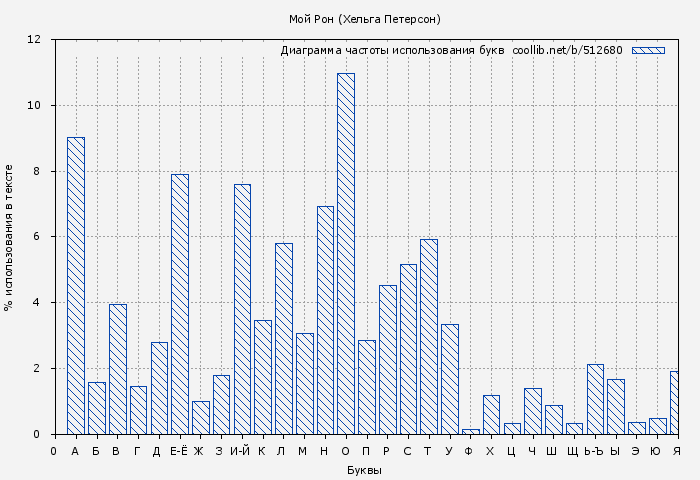 Диаграма использования букв книги № 512680: Мой Рон (Хельга Петерсон)