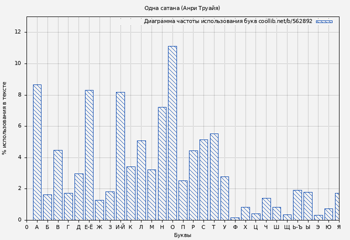 Диаграма использования букв книги № 562892: Одна сатана (Анри Труайя)