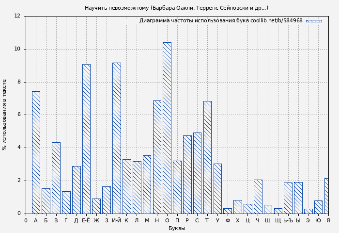 Диаграма использования букв книги № 584968: Научить невозможному (Барбара Оакли)