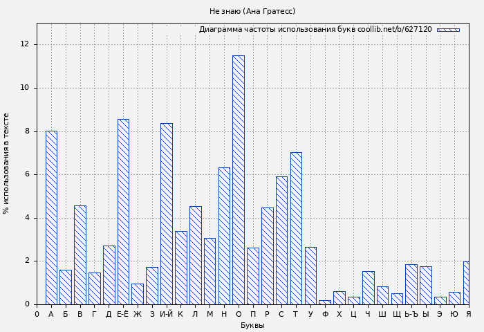 Диаграма использования букв книги № 627120: Не знаю (Ана Гратесс)