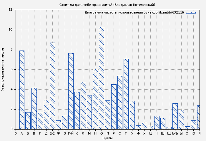 Диаграма использования букв книги № 632116: Стоит ли дать тебе право жить? (Владислав Котелевский)