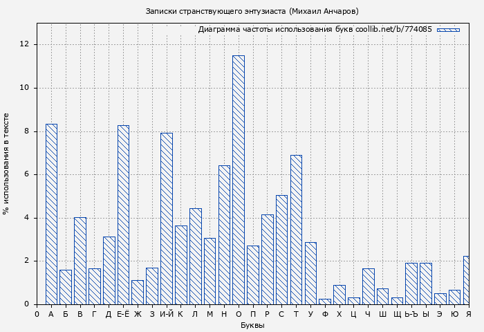 Диаграма использования букв книги № 774085: Записки странствующего энтузиаста (Михаил Анчаров)