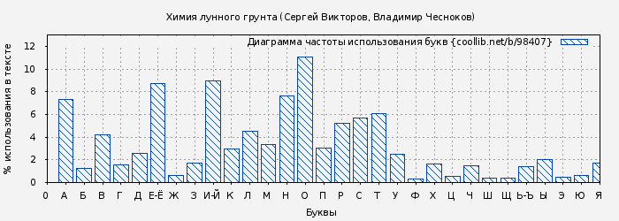 Диаграма использования букв книги № 98407: Химия лунного грунта (Сергей Викторов)