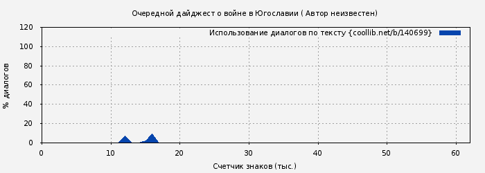 Использование диалогов по тексту книги № 140699: Очеpедной дайджест о войне в Югославии ( Автор неизвестен)