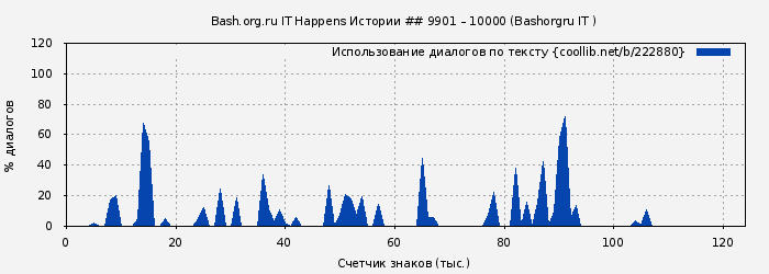 Использование диалогов по тексту книги № 222880: Bash.org.ru IT Happens Истории ## 9901 – 10000 (Bashorgru IT )