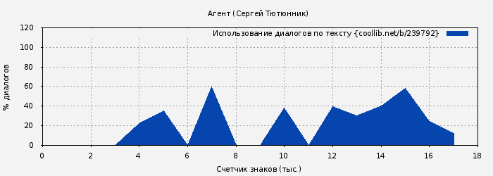 Использование диалогов по тексту книги № 239792: Агент (Сергей Тютюнник)